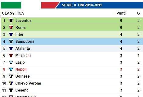 Classifica Serie A con Atalanta e Sampdoria