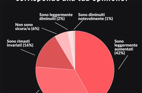 grafico con percentuali di consumatori interessati al Black Friday
