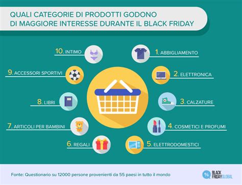infografica che mostra le categorie di prodotti più ricercate durante il Black Friday