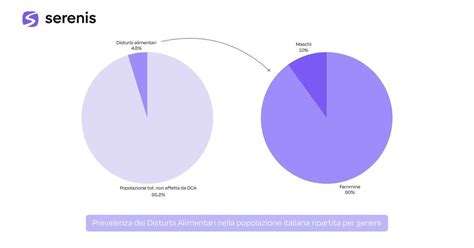 Grafico sulla prevalenza dell'alopecia androgenetica negli uomini e nelle donne
