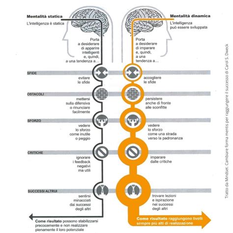 Diagramma che illustra l'importanza della mentalità nel successo sportivo