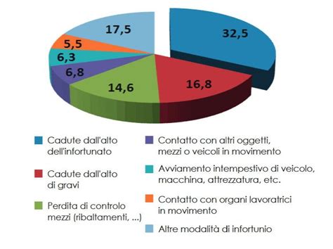 Grafico infortuni Lazio