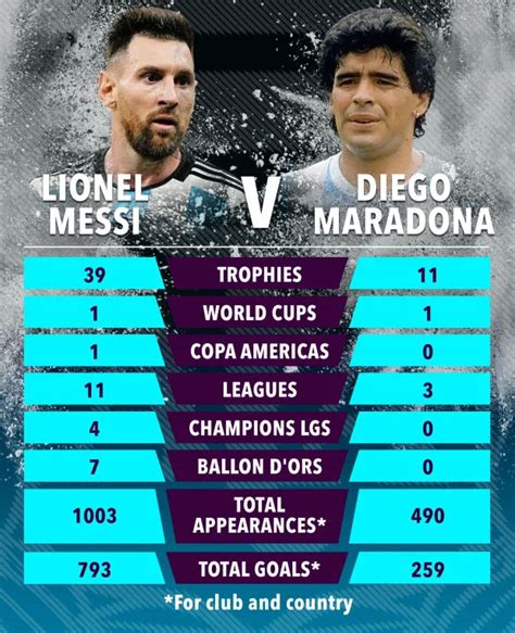 Statistiche comparative gol e assist Mondiali Messi vs Maradona