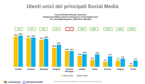 Grafico sull'aumento di contenuti video su YouTube