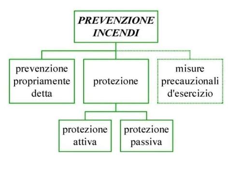 Schema di prevenzione incendi in un data center