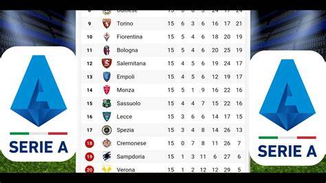Classifica Serie A con evidenziate le prime 7 posizioni