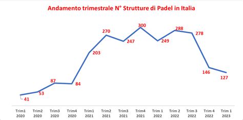 Grafico sulla crescita dei praticanti di padel in Italia