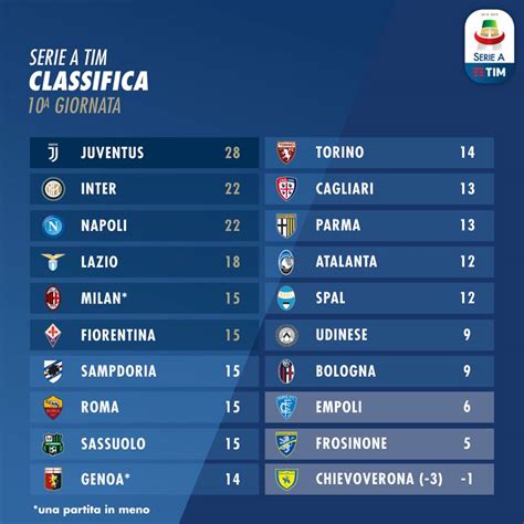 Classifica Serie A dopo la 14ª giornata