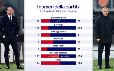 Grafico con statistiche di Juventus e Tottenham