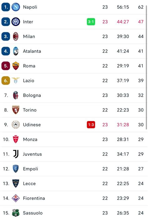 Classifica Serie A con Milan e Inter
