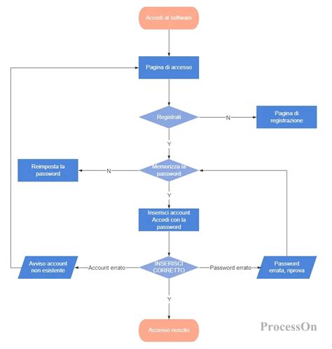 Diagramma di flusso per la cancellazione di un account EA