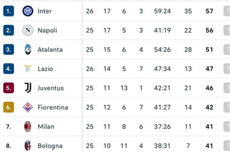 Grafico Serie A classifica