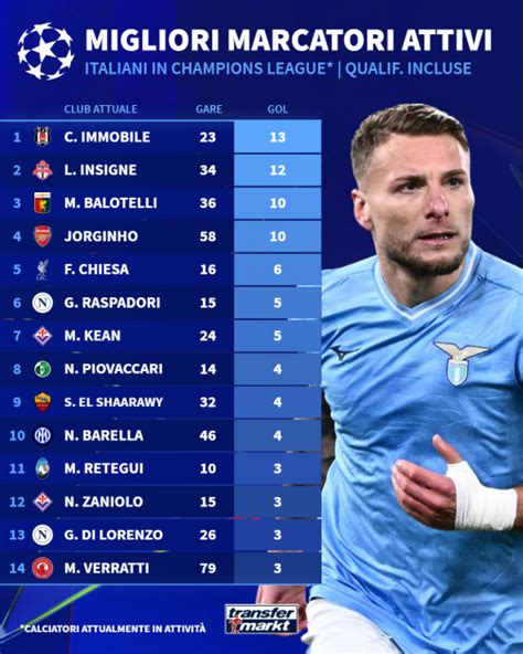Grafico a barre che mostra le presenze dei giocatori in Champions League