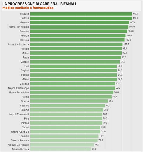 Grafico progressione carriera calciatore