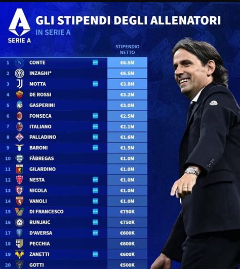 Grafico comparativo degli stipendi degli allenatori di Serie A