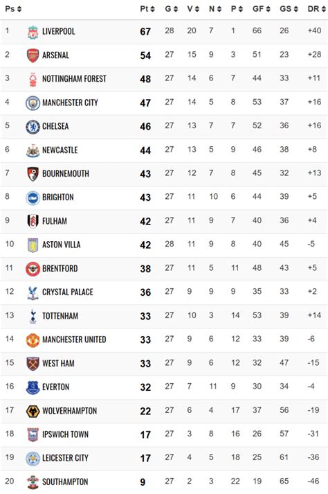 Grafico che mostra la classifica della Premier League con il Manchester United in posizione