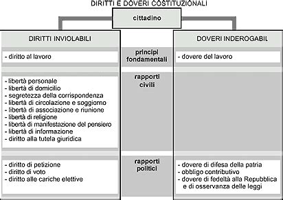 Schema dei diritti e doveri dell'operaio edile
