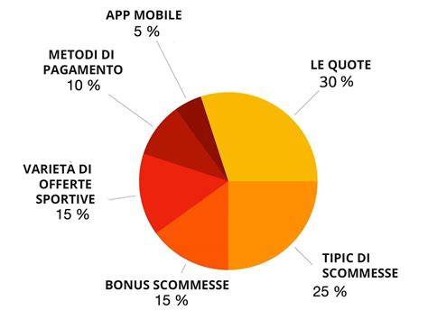 Grafico delle quote scommesse per il derby di Milano