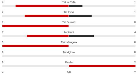 Grafico con le statistiche di possesso palla e tiri della partita