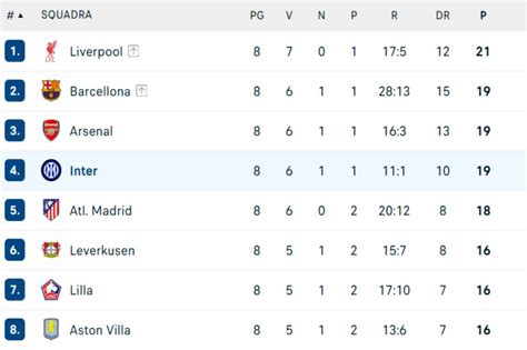 Tabella delle classifiche di Champions League con la posizione di Arsenal