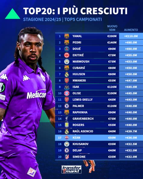 Grafico che mostra l'evoluzione del valore di mercato dei giocatori cresciuti nelle giovanili del PSG