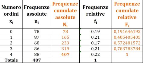 Grafico che mostra la frequenza dei falli e dei cartellini in Serie A