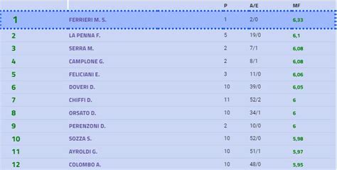 Tabella con le statistiche degli arbitri di Serie A