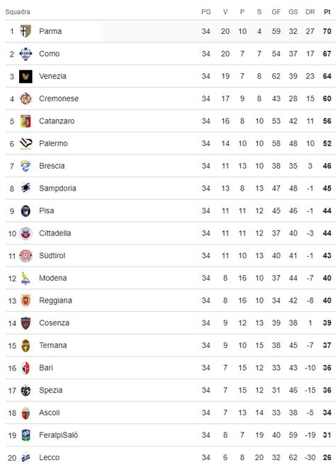 Classifica Serie B con Sampdoria e Palermo