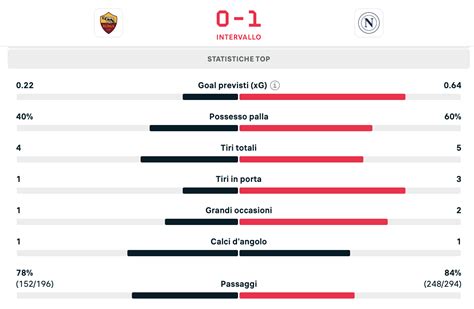 Grafico delle statistiche di possesso palla Inter-Sampdoria