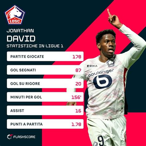 Statistiche di Jonathan David in Champions League