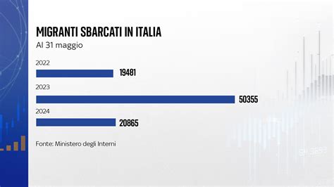 Grafico che mostra l'allocazione del budget di trasferimento in FIFA 23