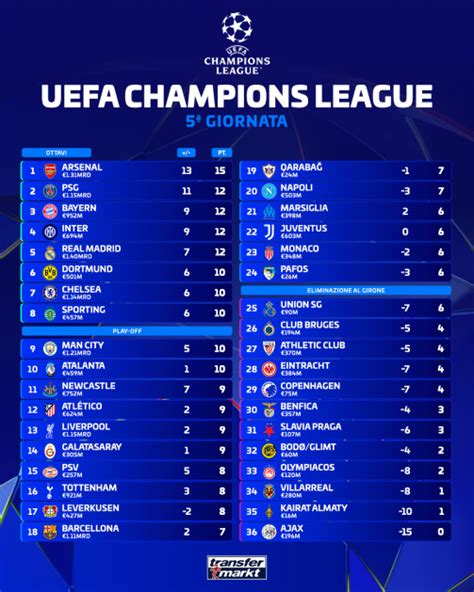 Classifica Gruppo A Champions League