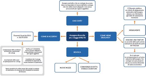Diagramma che illustra l'evoluzione della giurisprudenza sull'assegno divorzile