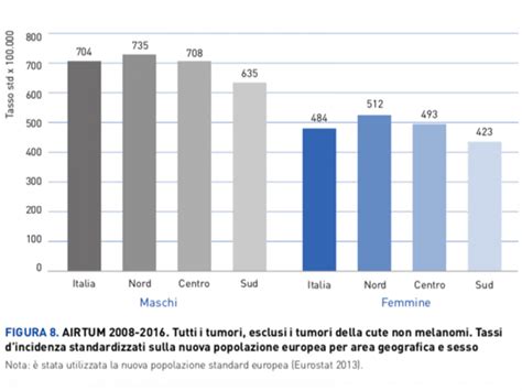 Grafico sull'incidenza del tumore al testicolo in Italia