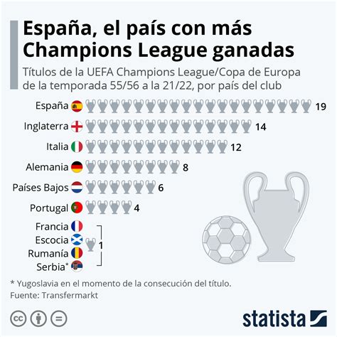 Grafico statistiche Champions League