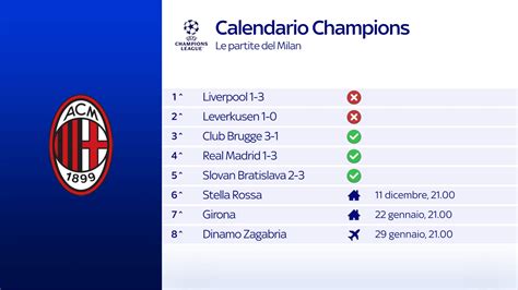Grafico delle prestazioni di Milan e Stella Rossa in Champions League