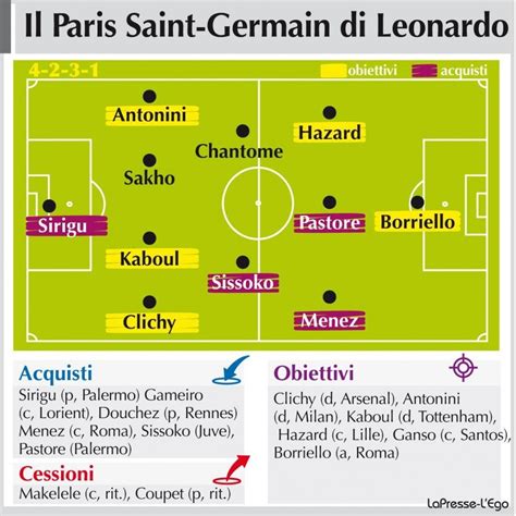 Grafico che mostra gli investimenti del PSG nel calciomercato
