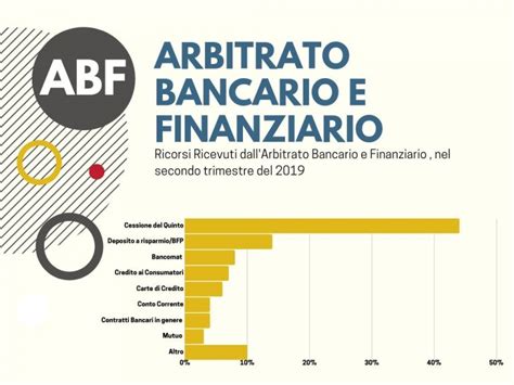 Schema del processo di reclamo all'Arbitro Bancario Finanziario