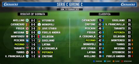 Classifica Serie C Girone B