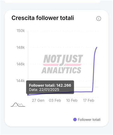 Grafico che mostra la crescita dei follower di Chelsea Houska su Instagram