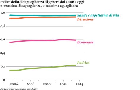 Grafico sulla disuguaglianza di genere in Russia
