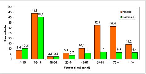 Grafico con statistiche comparate di Lazio e Milan