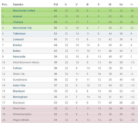 Grafico classifica Premier League