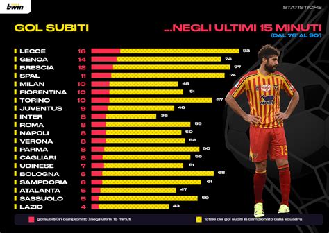 Statistiche dei gol segnati e subiti da Bournemouth e Liverpool