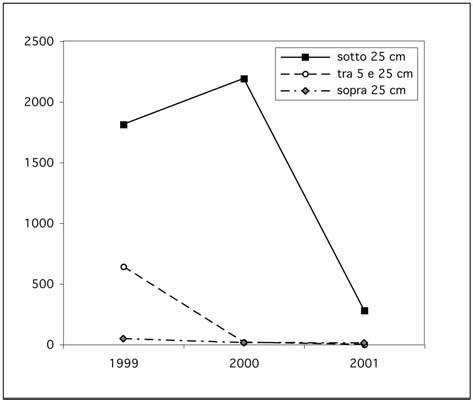 Grafico che mostra la diminuzione dei gol di Vlahovic