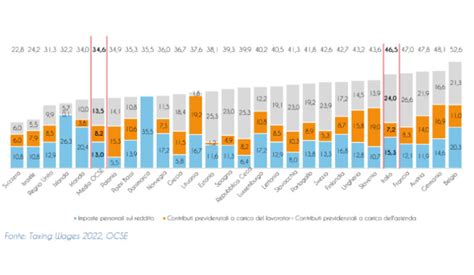 Grafico che mostra la distribuzione degli stipendi per ruolo nella NFL