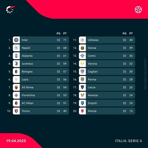 Grafico che mostra la classifica di Serie A con le squadre in lotta per lo scudetto