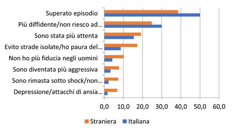 Grafico delle statistiche della partita Juventus-PSG