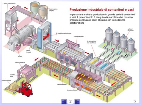 Schema del processo produttivo ceramico