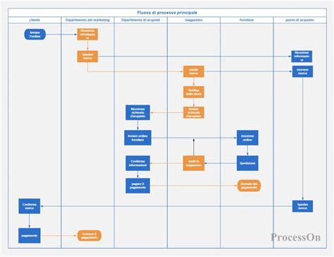 Diagramma di flusso di un processo giudiziario